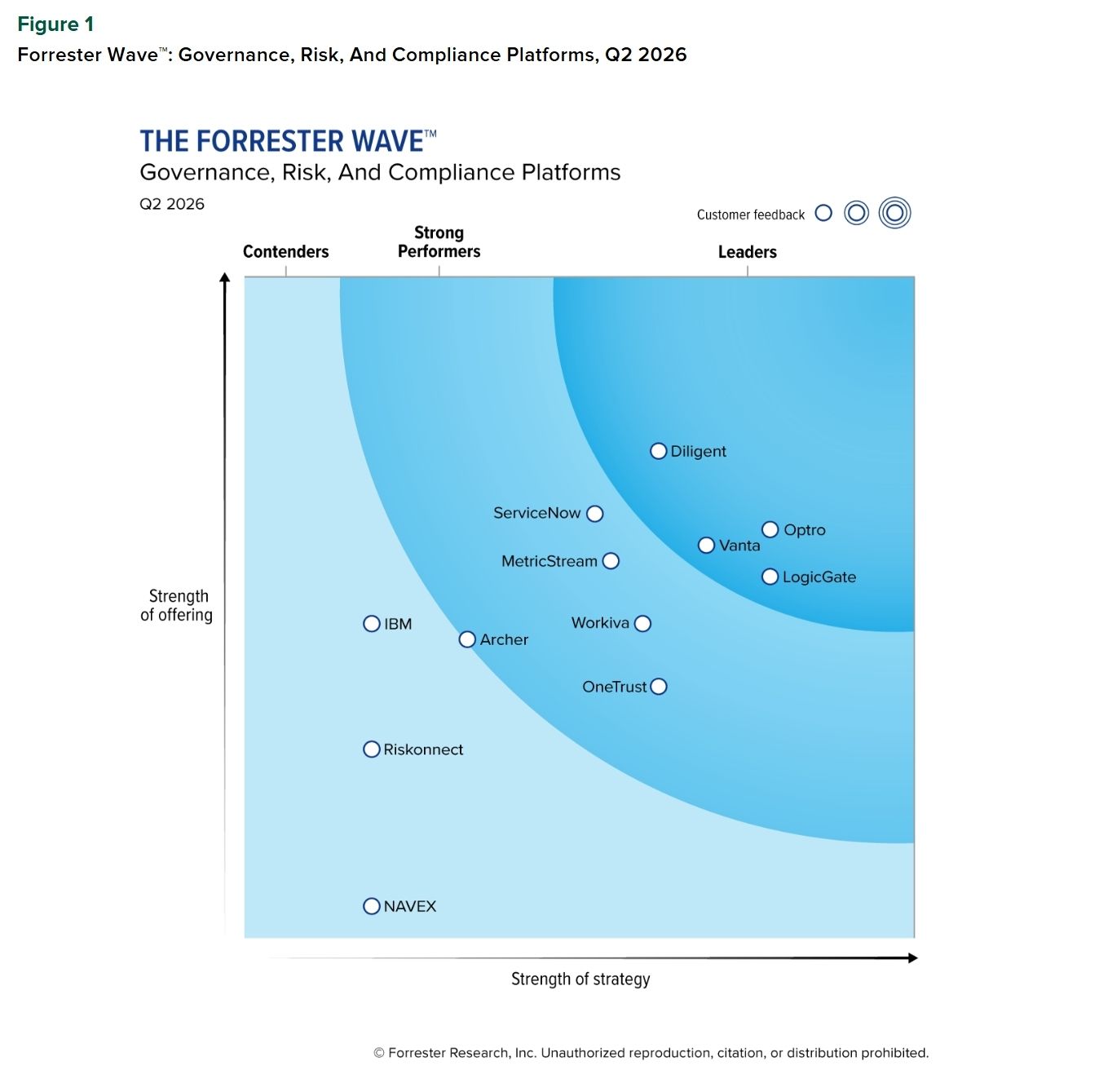 Diligent Forrester Report 2026 Q2 - Revival Holdings Forrester Wave Quadrant, showcasing Diligent as a top GRC software in 2026.